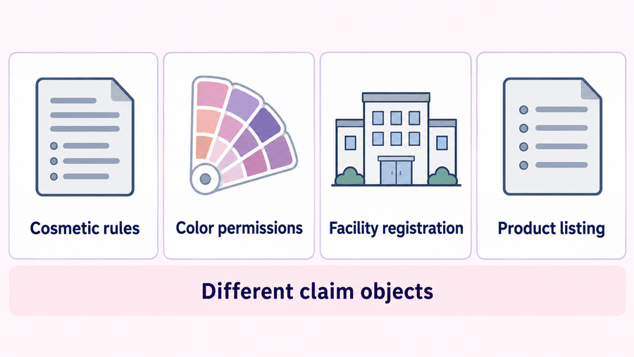 US cosmetic regulation, color-additive permissions, facility registration and product listing are distinct concepts rather than whole-kit approval.