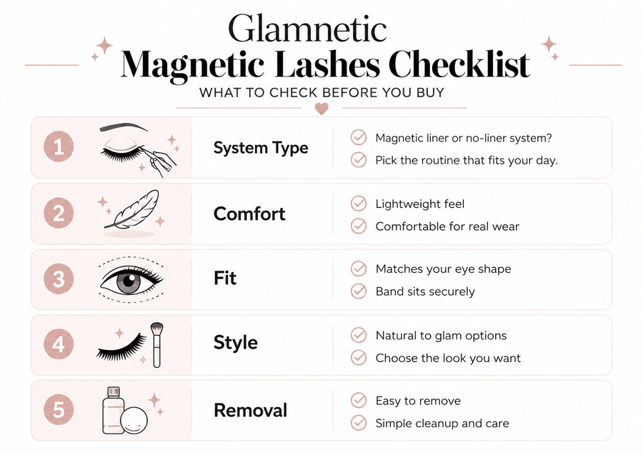 Glamnetic magnetic lashes checklist” graphic with icons for system type, comfort, fit, style, and removal.
