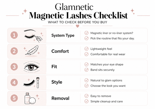 Glamnetic magnetic lashes checklist” graphic with icons for system type, comfort, fit, style, and removal.