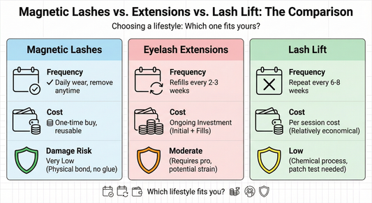 Magnetic Lashes vs Lash Extensions vs Lash Lift: Cost, Damage & Maintenance Compared